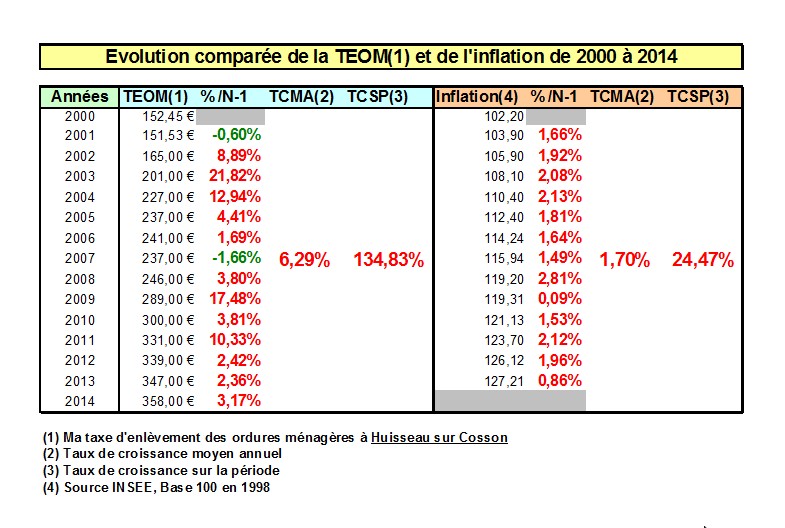 TEOM_Inflation 2000 à 2014