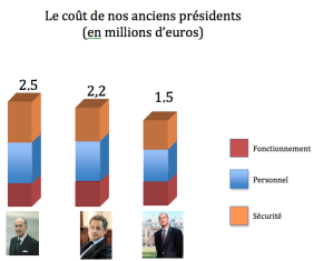 Podium du coût des anciens présidents