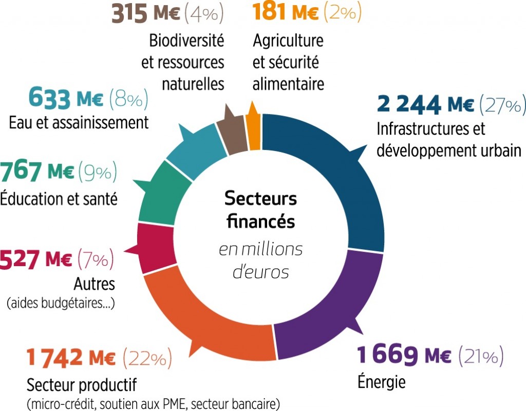 Agence française développement 8,1 milliards euros