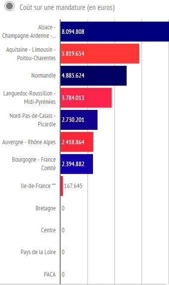indemnités conseillers régionaux